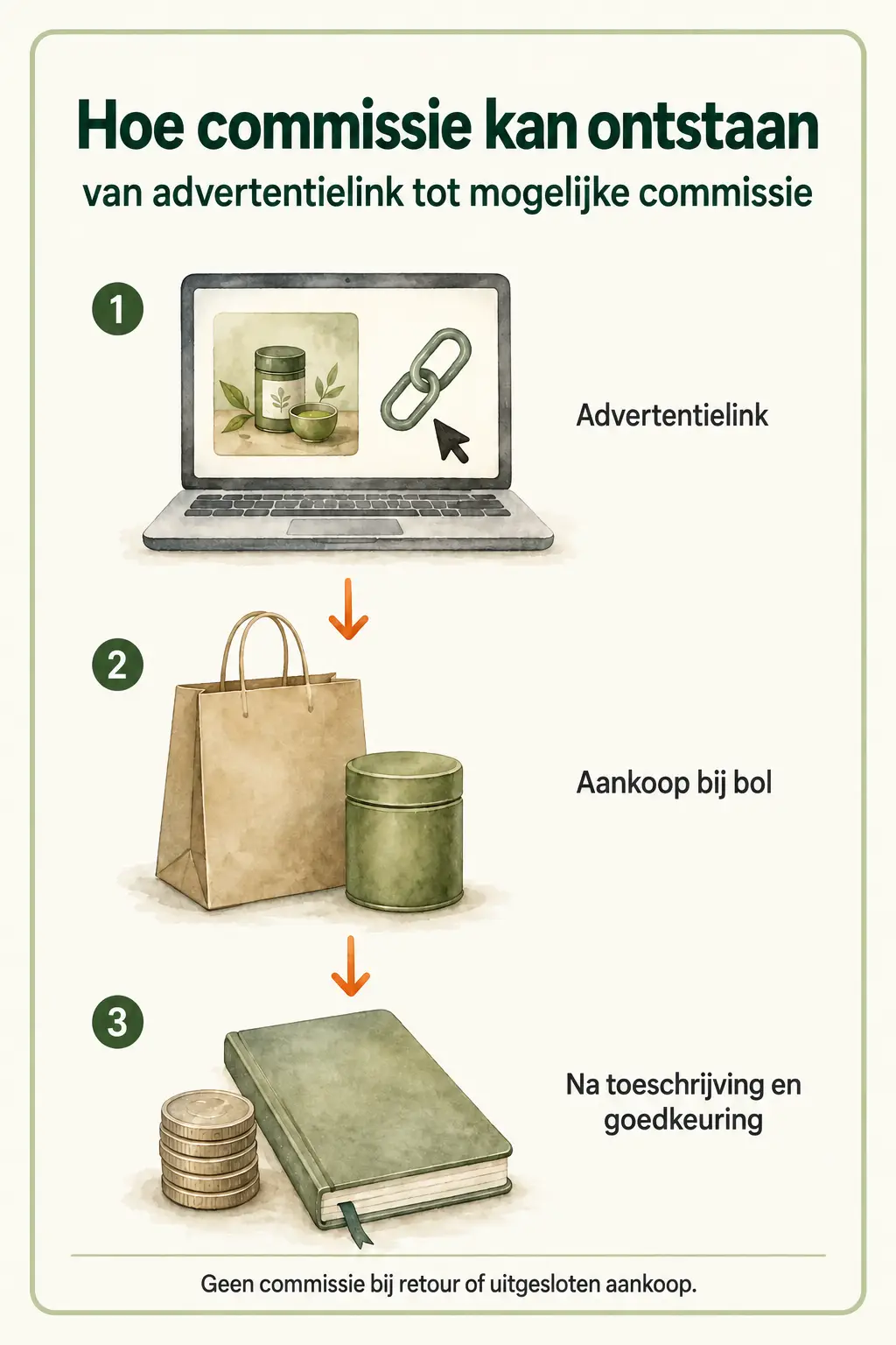 Mogelijke route van een vergoeding: je volgt een advertentielink, koopt bij bol en bol kan na toeschrijving en goedkeuring commissie aan HalloMatcha betalen. Bij retour of annulering volgt geen commissie.