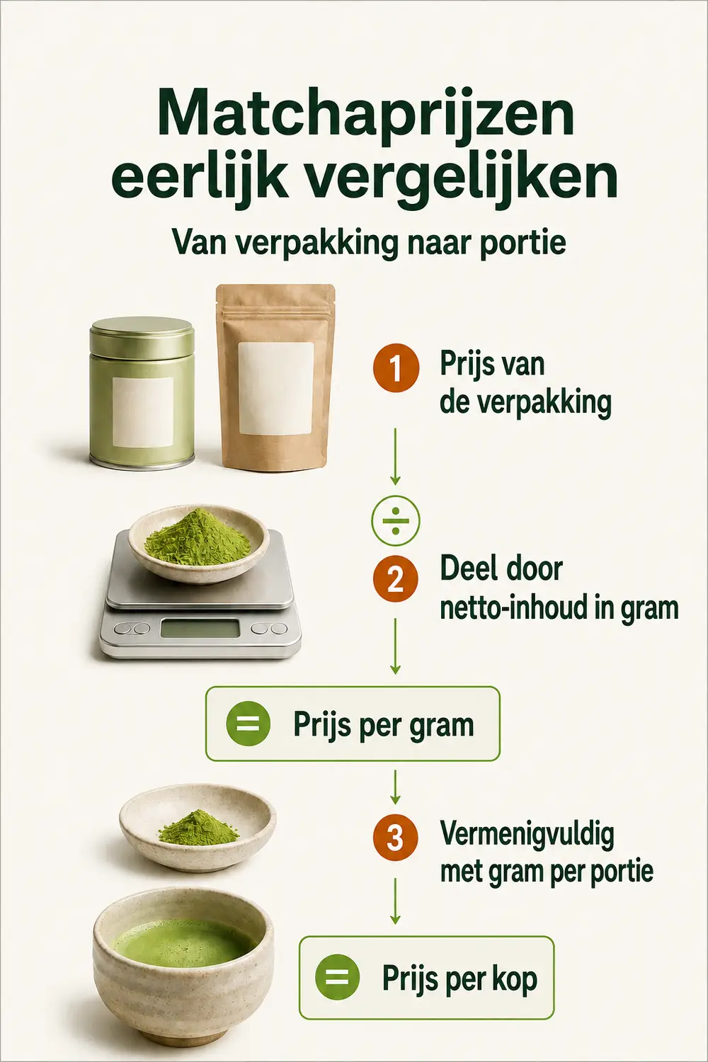 Matchaprijs berekenen: verpakkingsprijs gedeeld door netto-inhoud geeft de gramprijs; gramprijs maal portiegrootte geeft de prijs per kop.