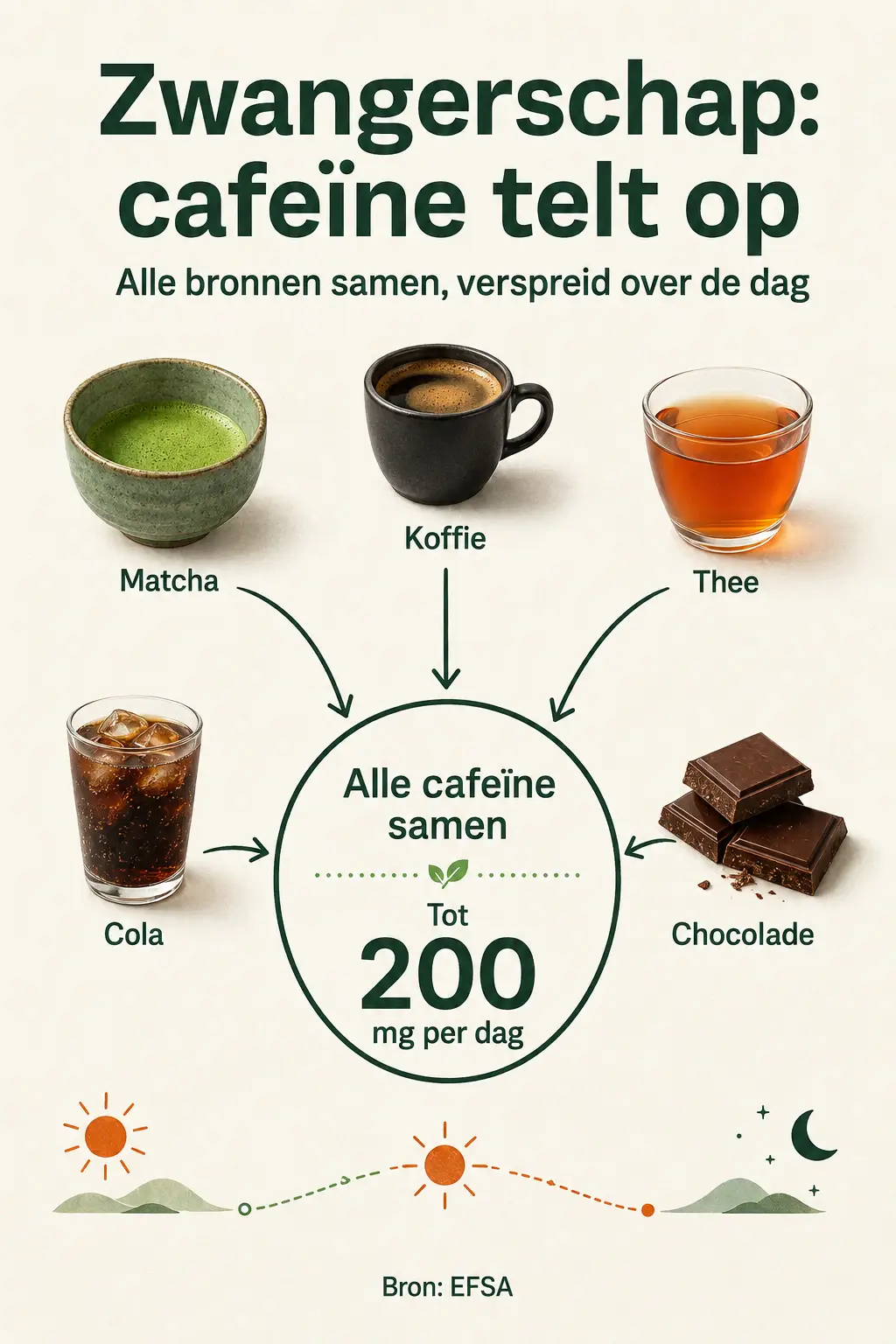 Cafeïne bij zwangerschap: matcha, koffie, thee, cola en chocolade tellen samen mee voor de EFSA-grens van 200 mg per dag, verspreid over de dag.